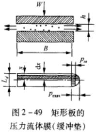 圖2－49 矩形板的壓力流體膜(緩沖墊).jpg