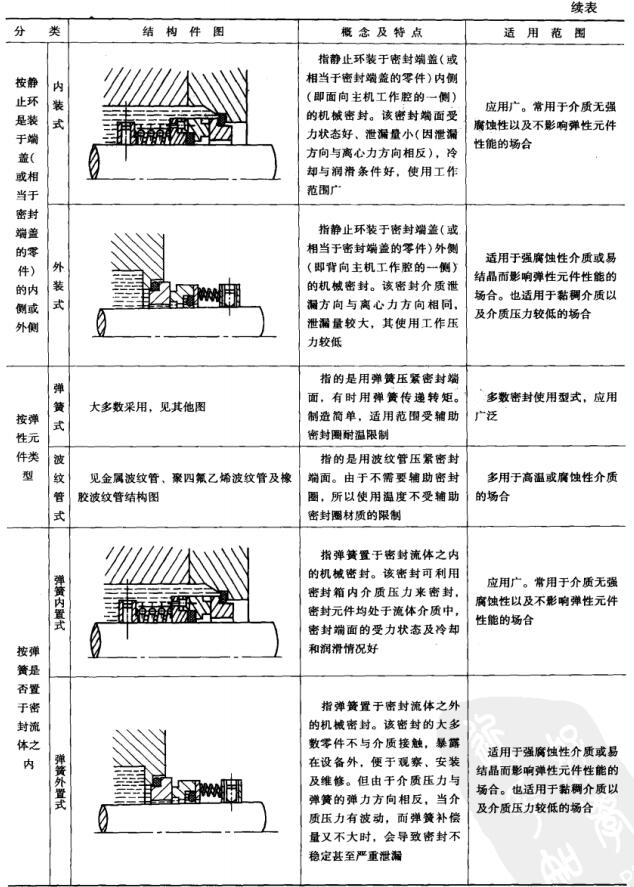 表1－4 機(jī)械密封按作用原理和結(jié)構(gòu)分類(lèi)2.jpg