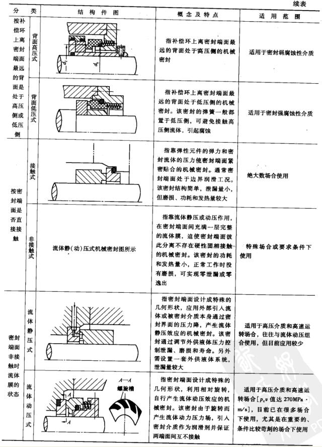 表1－4 機(jī)械密封按作用原理和結(jié)構(gòu)分類(lèi)4.jpg