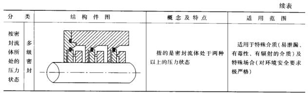 表1－4 機(jī)械密封按作用原理和結(jié)構(gòu)分類(lèi)6.jpg