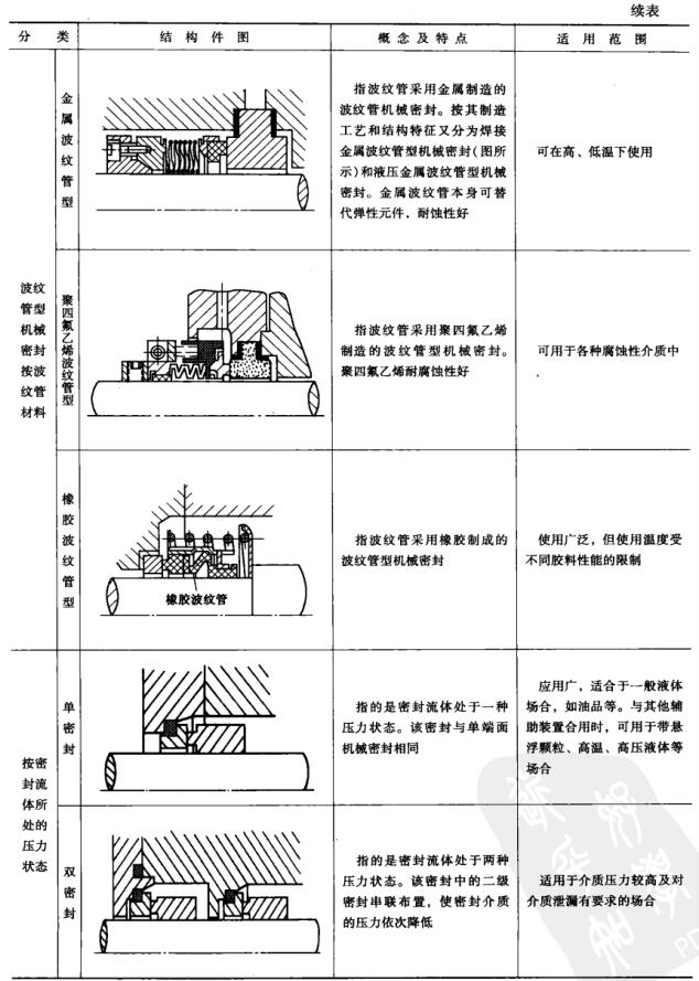 表1－4 機(jī)械密封按作用原理和結(jié)構(gòu)分類(lèi)5.jpg