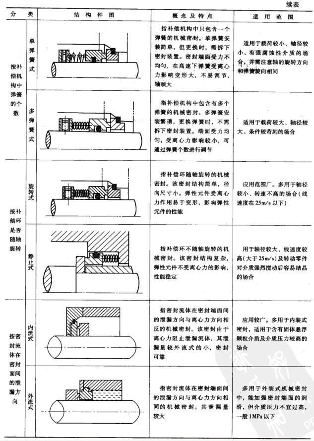 表1－4 機(jī)械密封按作用原理和結(jié)構(gòu)分類(lèi)3.jpg