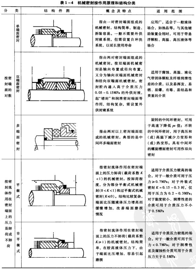 表1－4 機(jī)械密封按作用原理和結(jié)構(gòu)分類(lèi).jpg