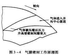 4圖3－4氣膜密封工作原理圖.jpg