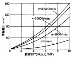 12圖3－8氣膜密封泄漏量(軸徑為120mm).jpg