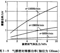 13圖3－9氣膜密封摩擦功率(軸徑為120mm).jpg